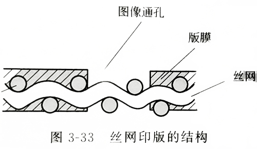 絲網(wǎng)印版制版方法可分為手工制版法和感光制版法