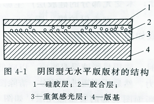 UVLED固化燈設(shè)備的紫外線光照固化無水版的結(jié)構(gòu)及印刷制作